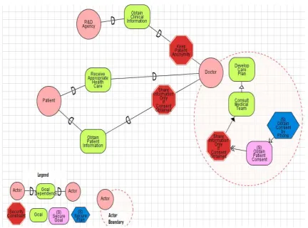 Fig. 2 Example of a Secure Tropos model 