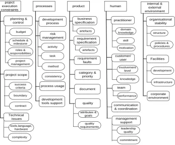 Figure 1. Early development component-element-factor hierarcy