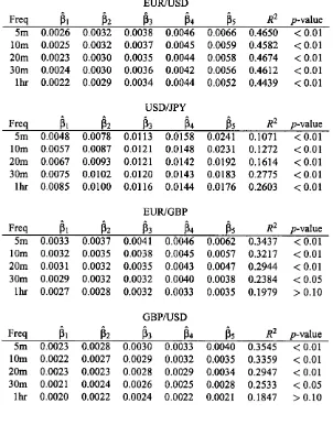 Table 3.3: Volatility effect on price impact of order flow