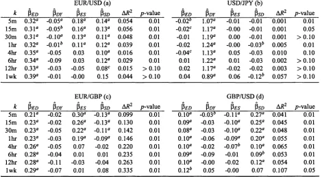 Table 2.3: Inter-market Information flow