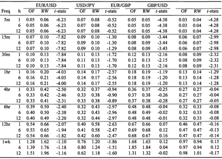 Table 2.5: Meese-Rogoff (1983) forecasting experiments: Root Mean Squared Errors (RMSE)