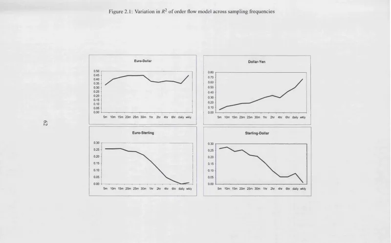 Figure 2.1: Variation in R2 of order flow model across sampling frequencies