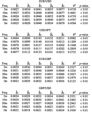 Table 3.2: Spread effect on price impact of order flow
