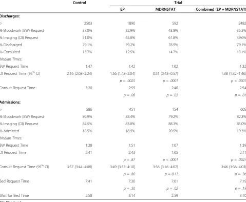 Table 3 Bloodwork, diagnostic imaging, and consultation request times for discharges and admissions; bed requestand wait for bed times for admissions