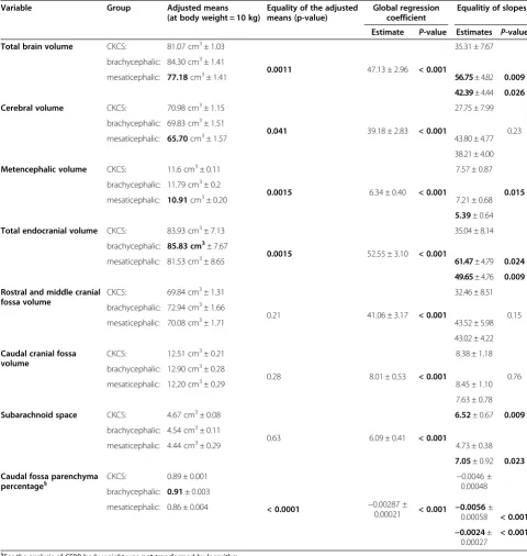 Table 3 Results of the one-way analysis of covariance and pairwise t-tests of interbreed comparison