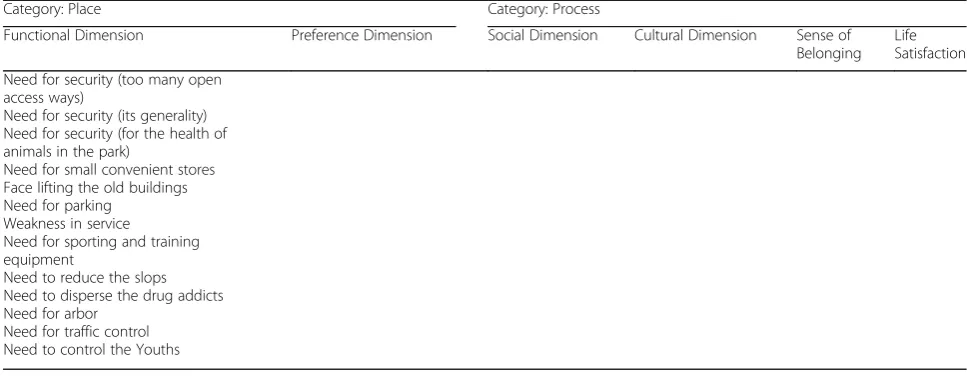 Table 14 Older people-Friendly Public Space Questionnaire