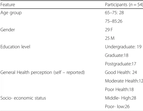 Table 1 The participants’ socio-demographic status whoattended the interview
