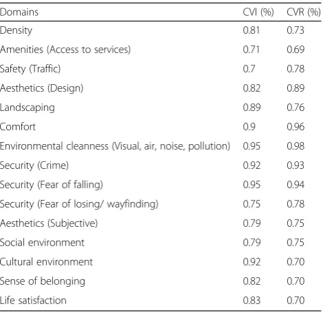 Table 8 The results of factor loadings and path coefficient forthe place and older people preferences and three dimensionsof PF, PP, and PE