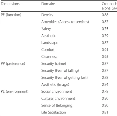 Table 10 The Cronbach Alpha for the extracted dimensions