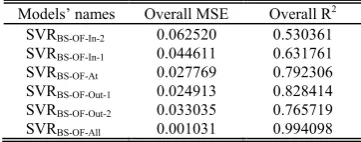 TABLE I (PREDICTORS ARE BASIC FACTORS IN THE B-S MODEL AND OTHER 