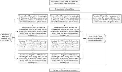 Fig. 1.  Procedure of forecasting options prices. 
