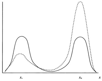 Figure 1.1 Stationary distributions, p(x), with high localised externality effect (k>1), when 8=0 (—) and 8>0 (— )