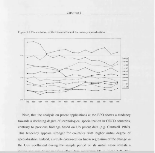 Figure 1.2 The evolution of the Gini coefficient for country specialization