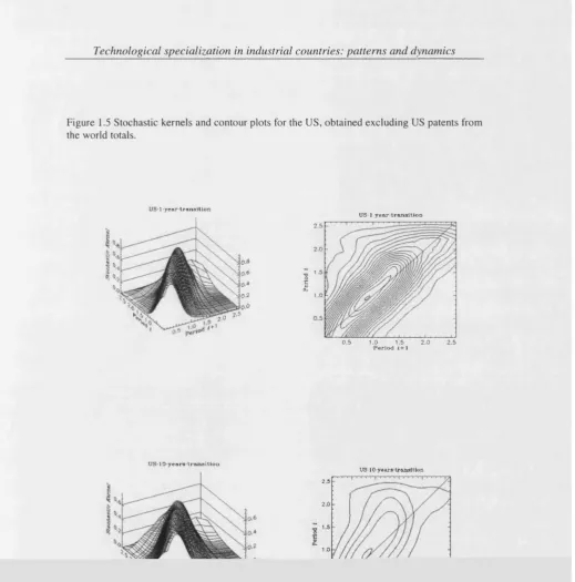 Figure 1.5 Stochastic kernels and contour plots for the US, obtained excluding US patents from 