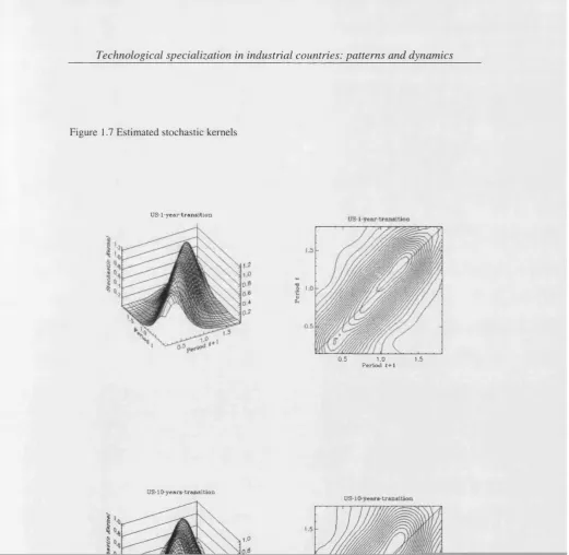 Figure 1.7 Estimated stochastic kernels