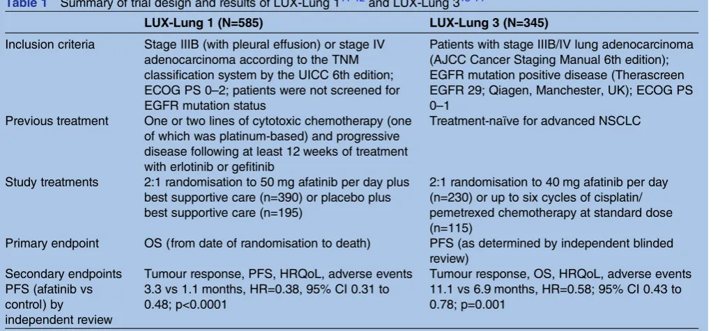 Table 1Summary of trial design and results of LUX-Lung 111 12 and LUX-Lung 313 14