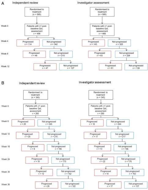 Figure 1Flow chart of patients with disease progression by independent review and investigator assessment in LUX-Lung 1(A) and LUX-Lung 3 (B)