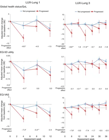 Figure 2Progression effect and adjusted mean change from baseline for Global health status/QoL, EQ-5D utility and EQ VASscores, by progression status in LUX-Lung 1 and LUX-Lung 3, independent review (QoL, quality of life; VAS, visual analoguescale)