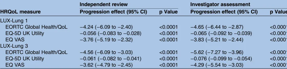 Table 2Estimates of the effects of disease progression on HRQoL from mixed-effects longitudinal models for LUX-Lung 1and LUX-Lung 3