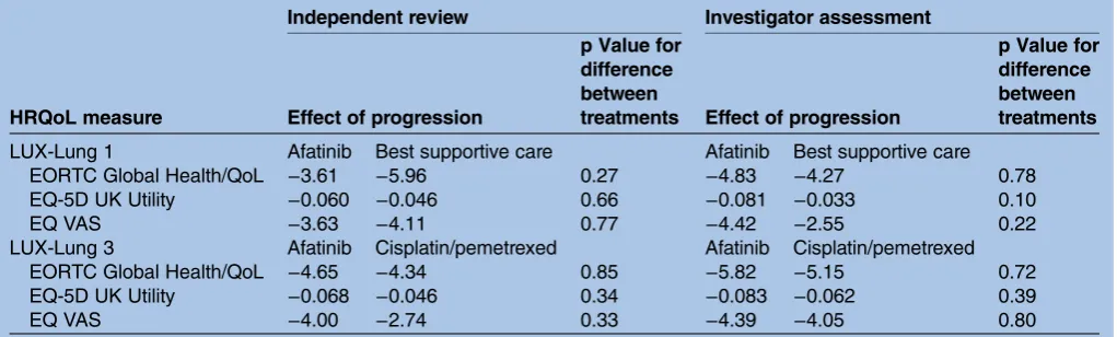 Table 3Effects of disease progression from mixed-effects longitudinal models for LUX-Lung 1 and LUX-Lung 3 byrandomised treatment
