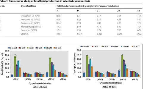 Table 1 Time course study of total lipid production in selected cyanobacteria