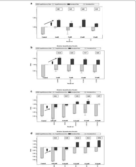 Fig. 3 Real-time expression profile of Acetyl-CoA carboxylase gene under nutritional stress (nitrogen and phosphorus)