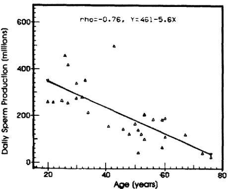 Figure 3 : Production quotidienne de sperma- tozofdes en fonction de l'dge [8] 