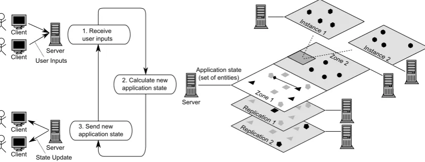 Fig. 1.One iteration of the real-time loop (left); RTF methods for application state distribution (right).