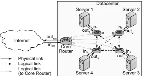 Fig. 3.Datacenter topology.