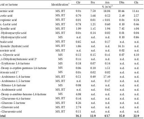 Table 1. Yields of acids and lactones in K2S2O8/H2O model systems