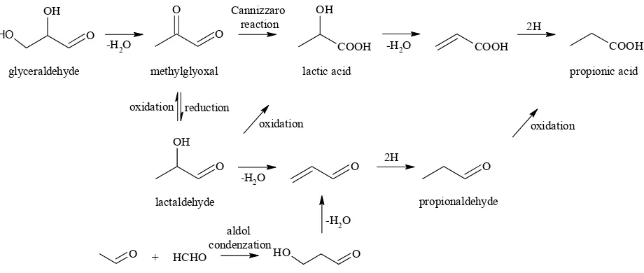 Figure 6. Formation of propionic acid