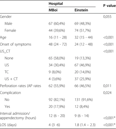 Table 1 Demographic data and results
