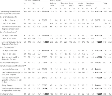 Table 4 Pharmacologic and Non-Pharmacologic treatment for those with depressive symptoms
