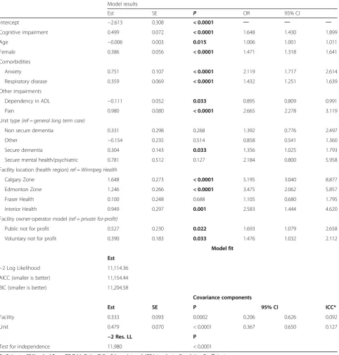 Table 5 Influence of cognitive impairment and other resident, care unit and facility characteristics on depressive symptoms, basedon generalized linear mixed models
