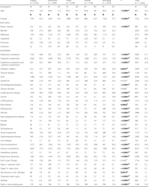 Table 2 Description of Sample Characteristics