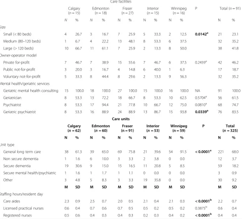 Table 3 Description of LTC Facilities