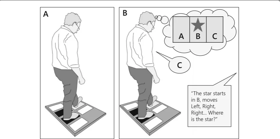 Fig. 1 Experimental procedure: Panel a shows the Choice Stepping Reaction Time task as a single-task condition, Panel b shows the ChoiceStepping Reaction Time task as a dual-task condition while simultaneously performing a visuospatial task