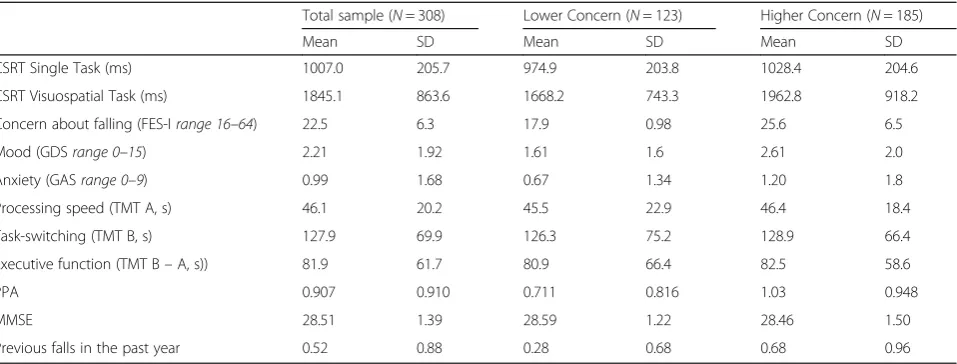 Table 1 Summary of descriptive data for total sample, participants with lower (FES-I ≤ 19) and higher (FES-I > 19) levels of concern
