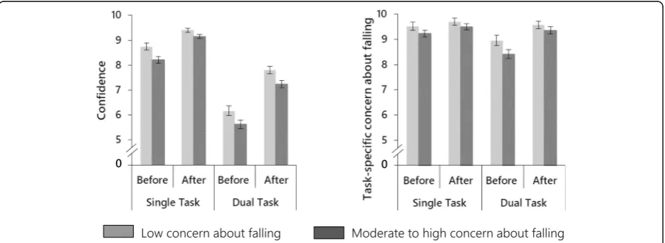 Fig. 2 Boxplot of average total stepping reaction times for simple and visuospatial CSRT in participants with lower concern about falling andmoderate to high concern about falling