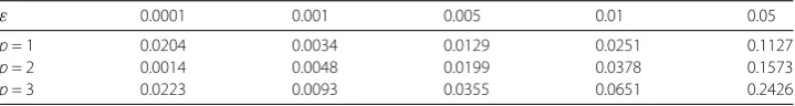 Table 3 k = 0.5, the relative root mean square errors ϵ(v) for various noise levels