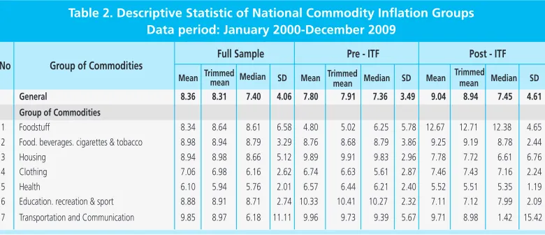 Table 2. Descriptive Statistic of National Commodity Inflation GroupsData period: January 2000-December 2009