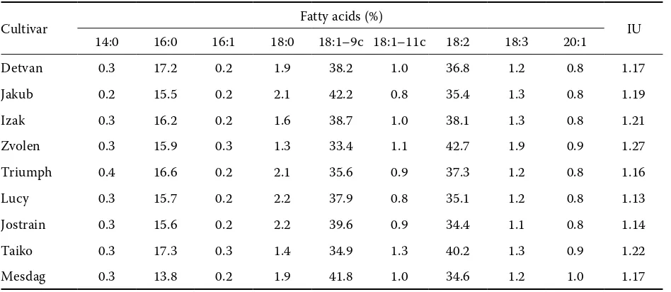 Table 3. Fatty acid composition of oat cultivars