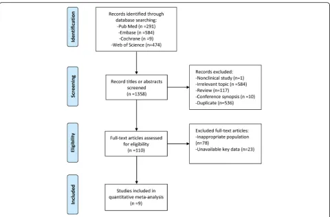 Fig. 1 Flow diagram of the study search and selection process