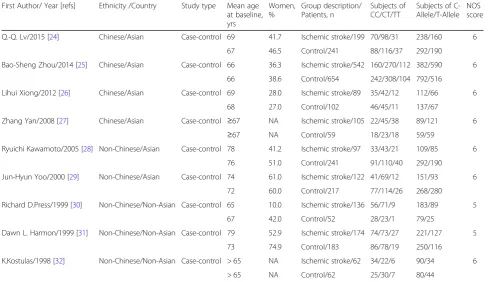 Table 1 Characteristic of studies included in the meta-analysis