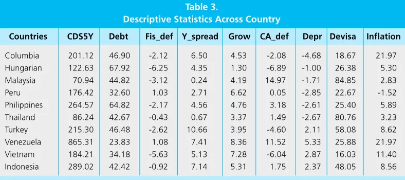 Table 2.Used Descriptive Statistics Variables