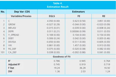 Table 4.Estimation Result