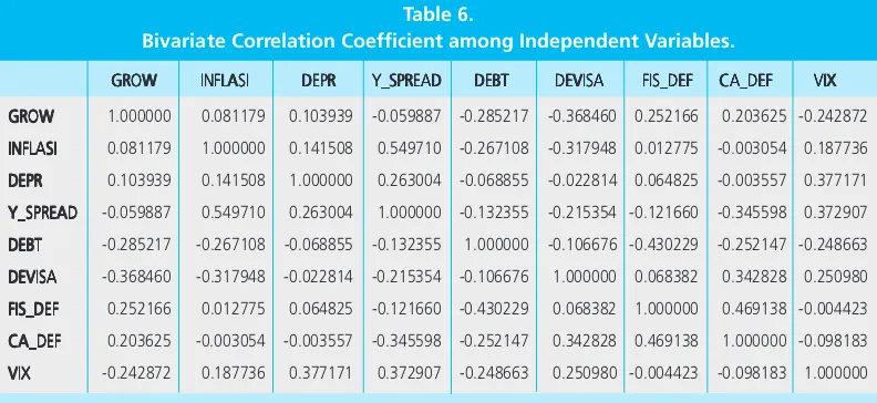 Table 6.Bivariate Correlation Coefficient among Independent Variables.