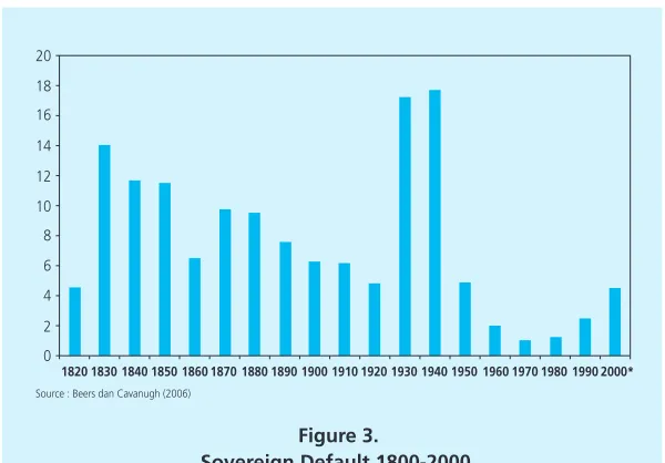 Figure 3.Sovereign Default 1800-2000.