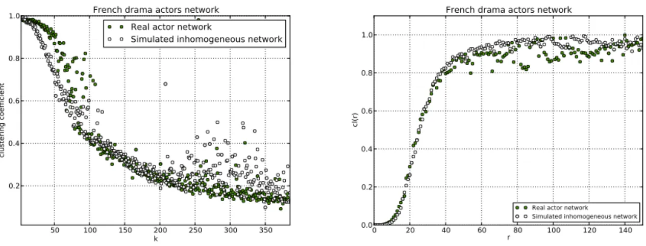 Figure 1: Clustering coefficient and clustering function.
