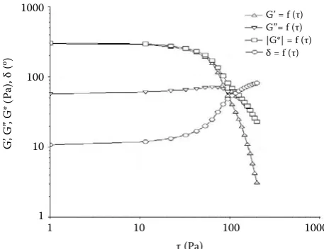 Figure 2. Mechanical spectrum of yoghurt mayonnaise examined, G' = storage modulus (Pa), G''= loss modulus (Pa), G* = complex modulus, δ = phase angle (o), τ = ap-plied stress (Pa)